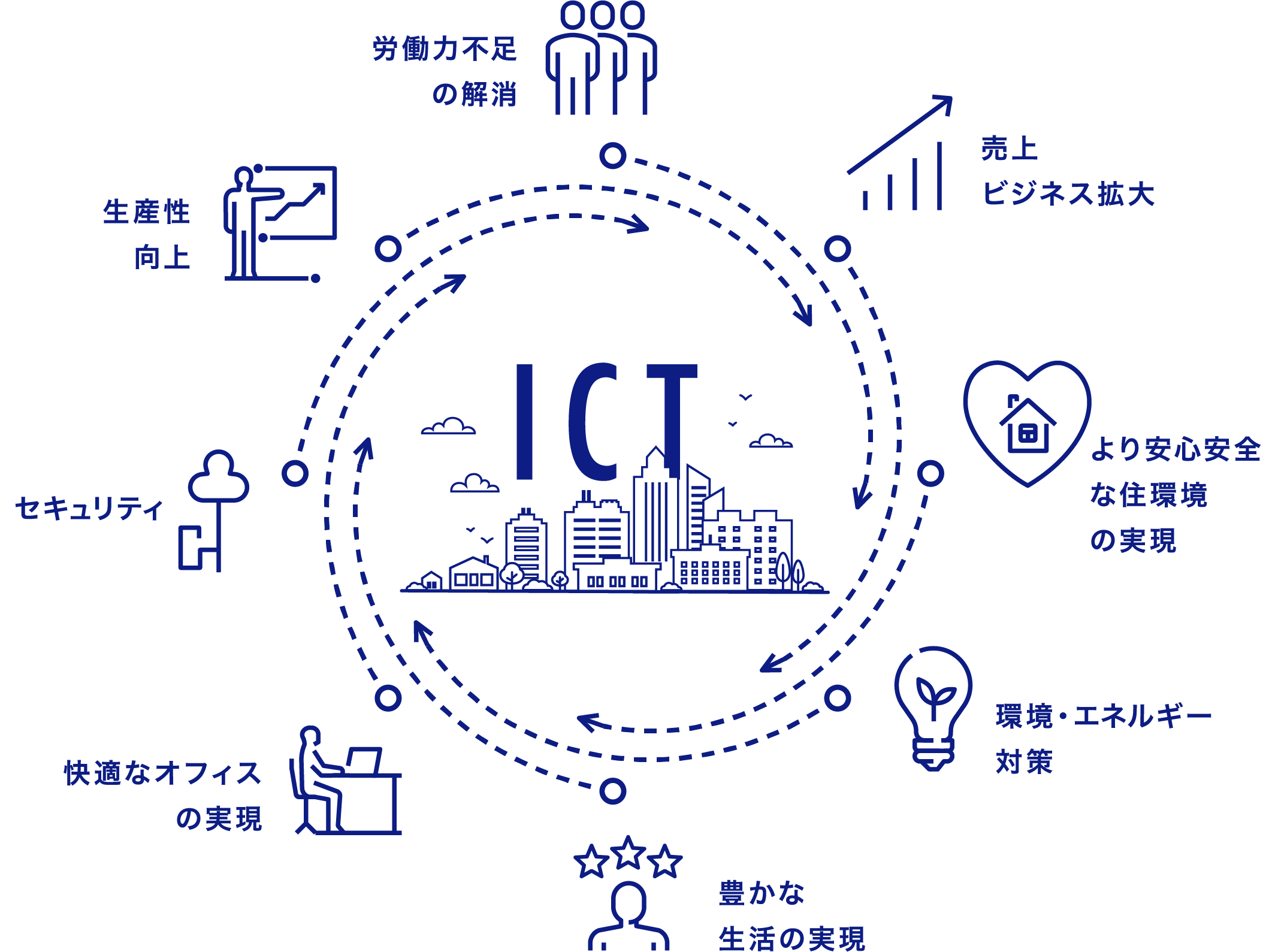 ICT 労働力不足の解消 売上ビジネス拡大 より安心安全な住環境の実現 環境・エネルギー対策 豊かな生活の実現 快適なオフィスの実現 セキュリティ 生産性向上