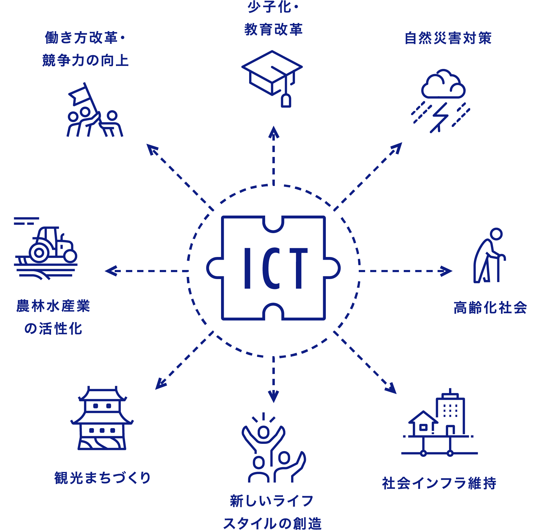 ICT 少子化・教育改革 自然災害対策 高齢化社会 社会インフラ維持 新しいライフスタイルの創造 観光まちづくり 農林水産業の活性化 働き方改革・競争力の向上