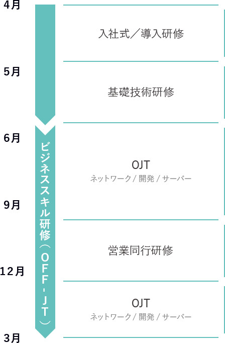 教育研修制度