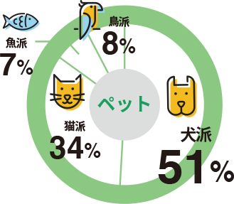 飼っているまたは飼ってみたい動物