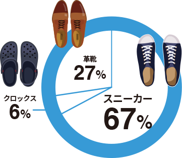 普段よく着用するボトムの種類