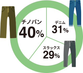 普段よく着用するボトムの種類