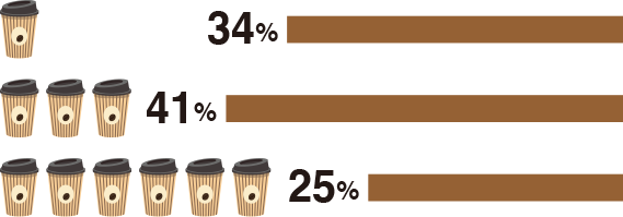 1日のコーヒー摂取量