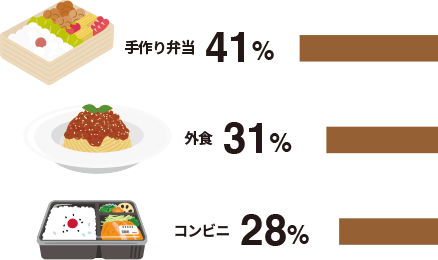 食べる機会が多いランチの種類